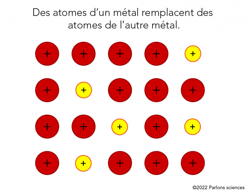 Des atomes d’un métal peuvent remplacer des atomes de l’autre métal dans la structure