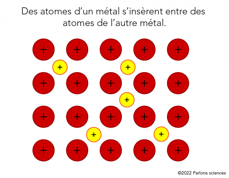 Des atomes d’un métal peuvent s’insérer entre des atomes de l’autre métal dans la structure