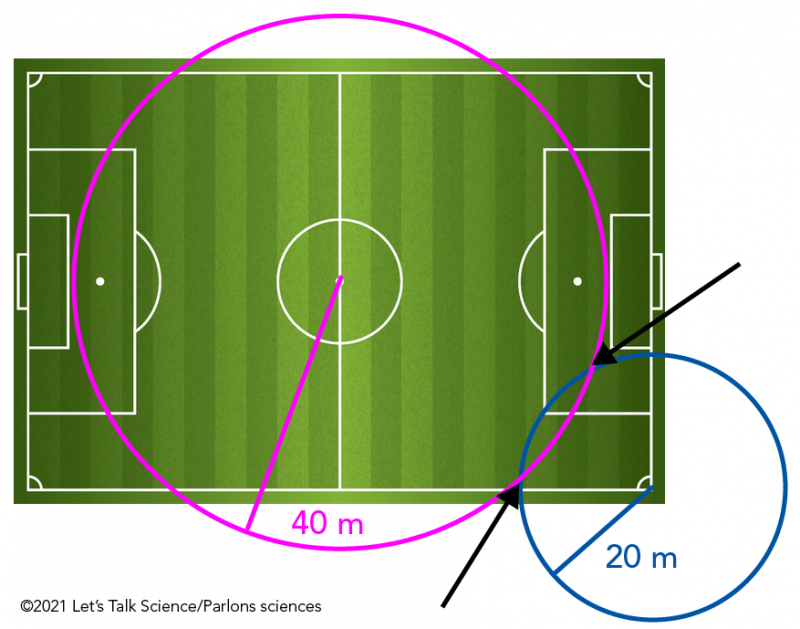 Un terrain de soccer sur lequel s’entrecroisent un cercle de 20 m de rayon et un cercle de 40 m de rayon