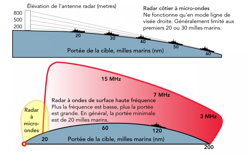 Radar à micro-ondes côtier comparé au HFSWR