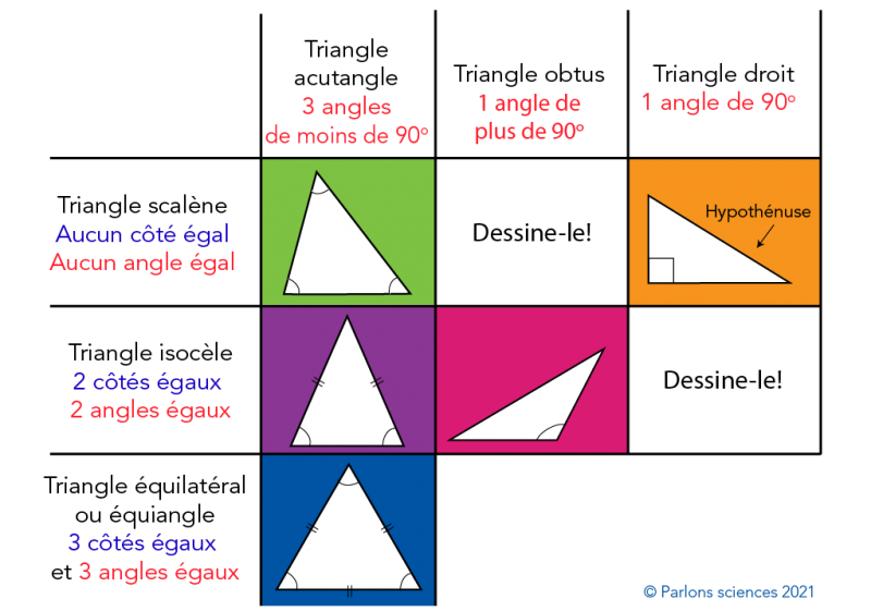 Des types de triangles