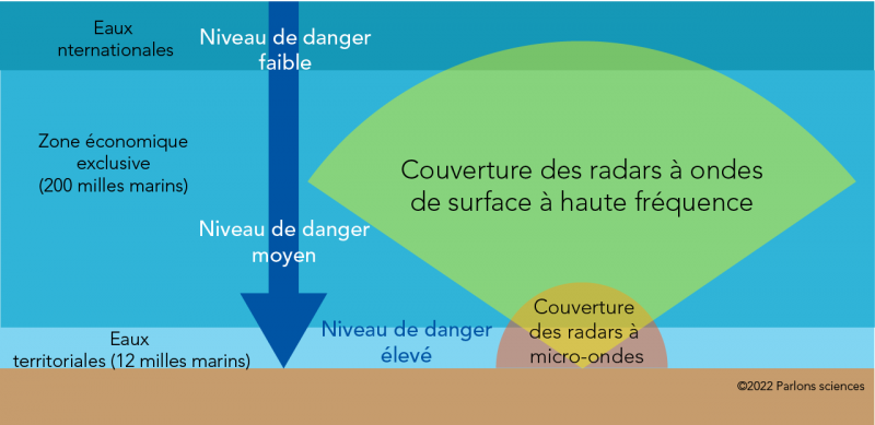 Comparaison des portées des radars à micro-ondes côtiers et des radars HFSWR