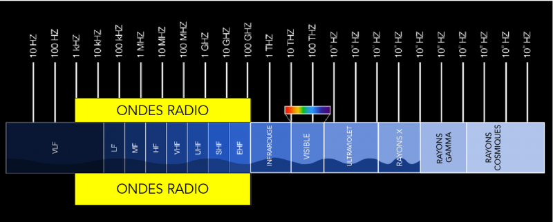 Fréquences des ondes sur le spectre électromagnétique. La gamme des ondes radio est mise en évidence