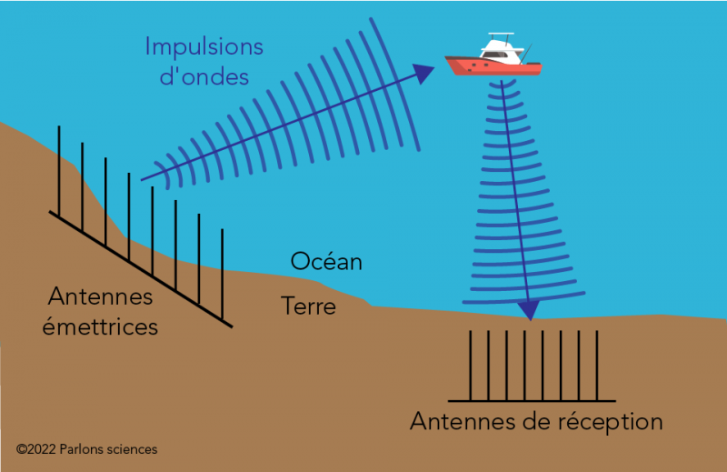 Processus de transmission et de réception d'ondes à partir d'antennes transmettrices et réceptrices 