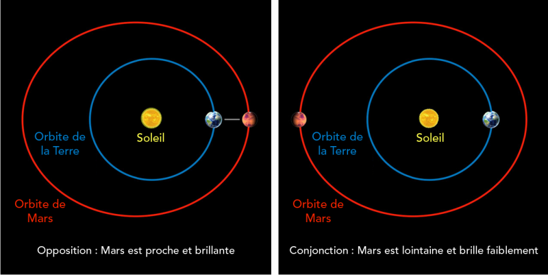 Orbites de la Terre et de Mars illustrant leur position lorsqu’elles sont en opposition et en conjonction