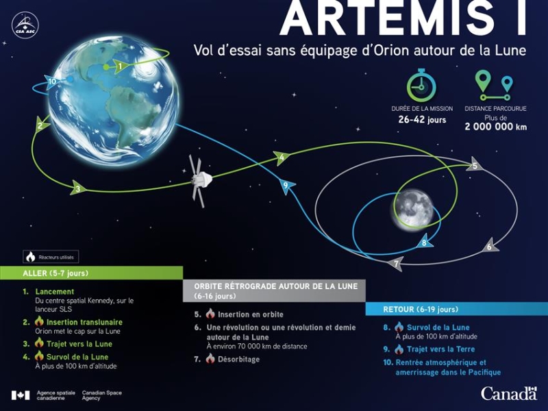 Infographie de la mission Artemis I prévue.