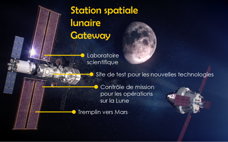 Fonctions de la station spatiale lunaire Gateway