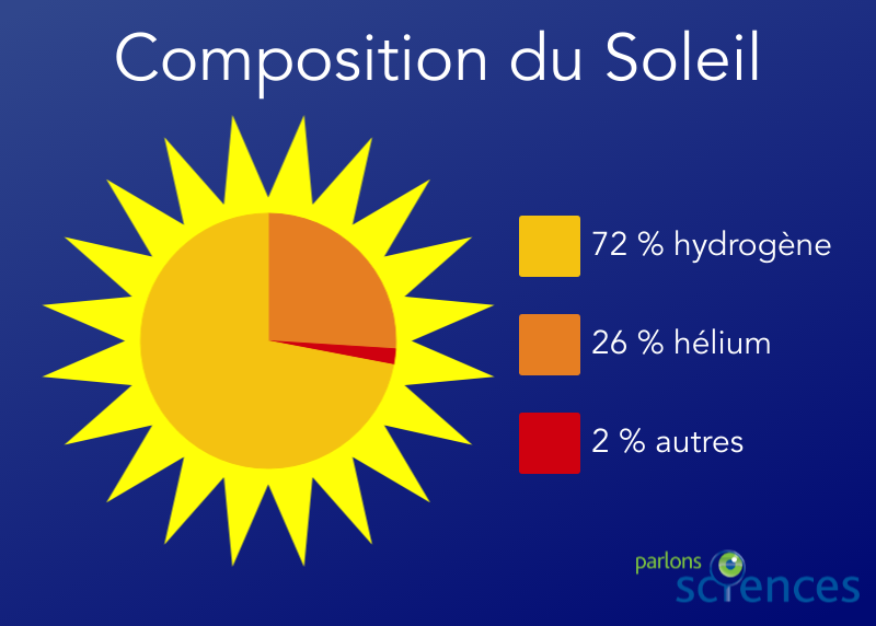 Diagramme circulaire en couleur du Soleil, montrant 72 % d’hydrogène, 26 % d’hélium et 2 % pour autres.