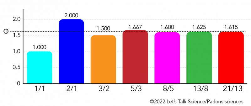 Shown is a colour bar graph with 0 - 2.0 on the y axis, and 1/1, 2/1, 3/2, 5/3, 8/5, 13/8, 21/13 on the x axis.
