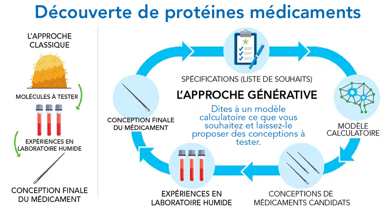 Une illustration en couleur montre les étapes impliquées dans deux approches différentes de la découverte de protéines médicaments.