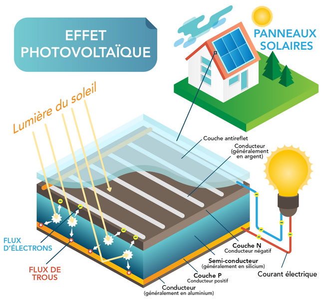 Photovoltaïque : les recommandations du Synalaf