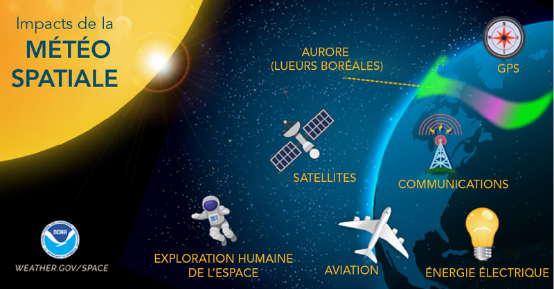 Une infographie en couleur montre une variété d’objets affectés par la météo spatiale.