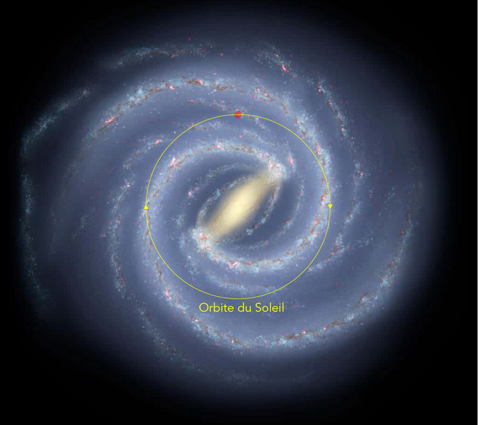 Illustration couleur de la Voie lactée où est superposé un cercle illustrant l’orbite du Soleil.