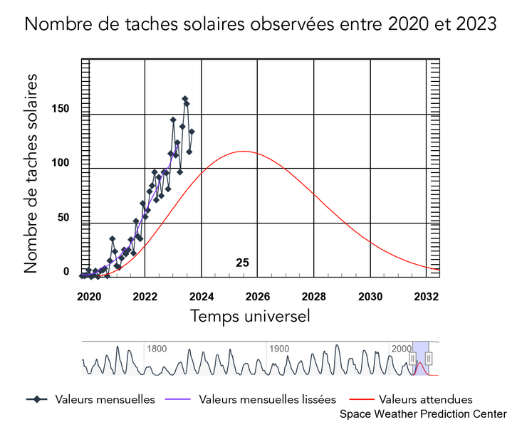Voici un graphique en couleur montrant les taches solaires des années passées et les prévisions pour les années à venir.