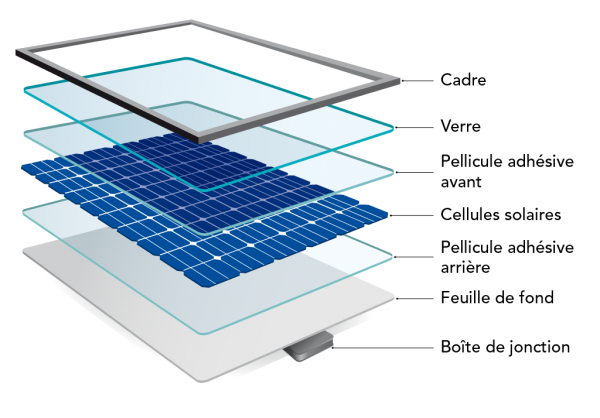 Voici un schéma en couleur des différentes couches de matériaux à l’intérieur d’un panneau solaire.