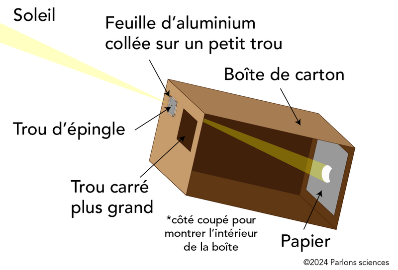 L’illustration montre un schéma en couleur de la lumière du Soleil qui traverse un trou dans un carré gris sur le côté d’une boîte brune, pour atteindre un carré blanc à l’intérieur.