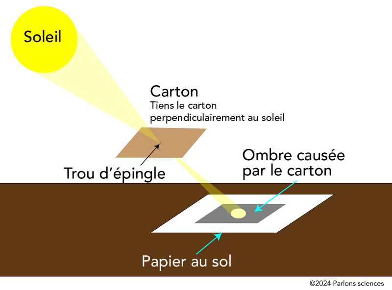 L’illustration montre un schéma en couleur de la lumière du Soleil qui traverse un trou dans un morceau de carton pour atteindre une feuille de papier.