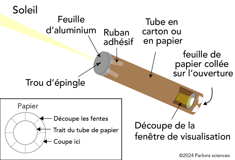 L’illustration montre un schéma en couleur de la lumière du Soleil qui traverse un trou situé à l’une des extrémités d’un tube brun pour atteindre une feuille de papier à l’autre extrémité.