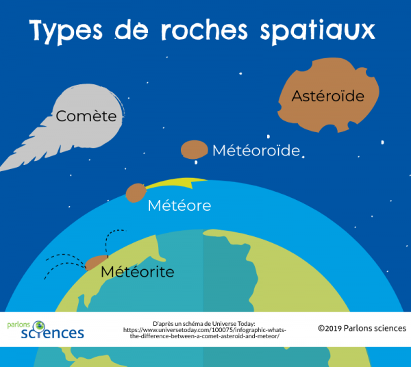 Différence entre comète, astéroïde, météoroïde, météore et météorite 