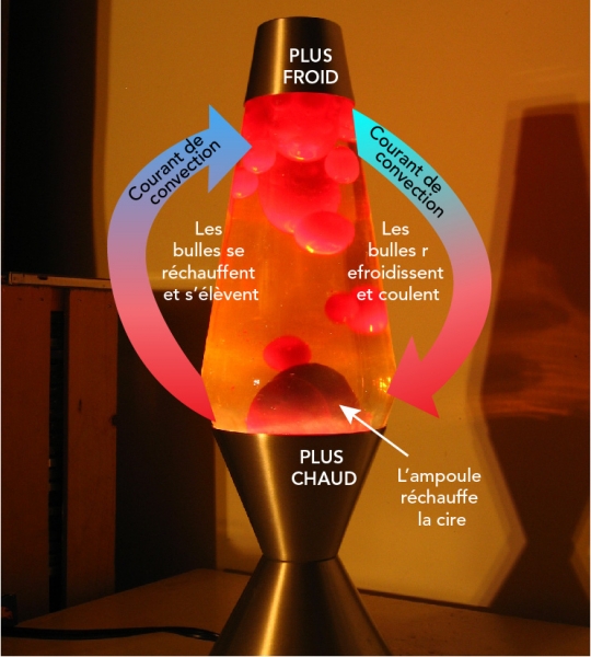 Lorsque l’ampoule réchauffe les bulles, celles-ci s’élèvent jusqu’au sommet de la lampe, puis refroidissent et coulent