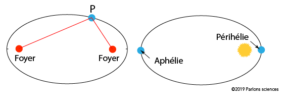 Illustration montrant l’aphélie et le périhélie d’une orbite elliptique