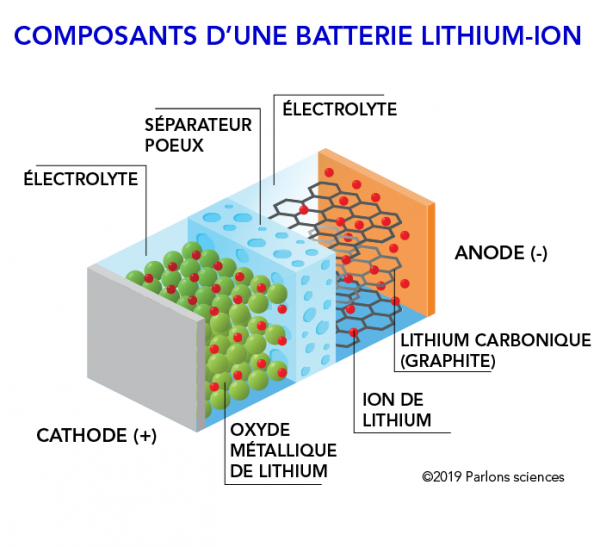 Les composants d’une pile lithium-ion