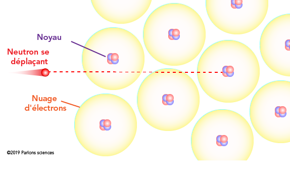 Les neutrons libres n’interagissent pas avec les nuages électroniques d’atomes, mais ils peuvent interagir avec tous les noyaux se trouvant sur leur trajectoire 