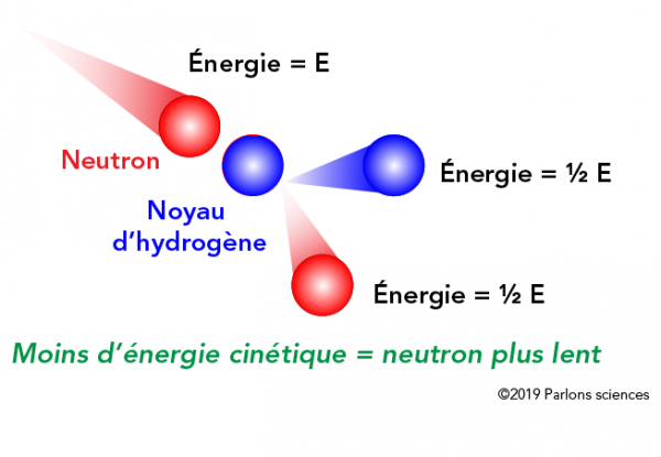 Noyau d’hydrogène lors d’une collision élastique