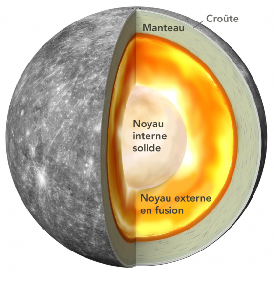 La structure interne de Mercure