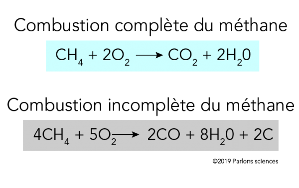 Équations chimiques équilibrées pour la combustion complète et incomplète du méthane