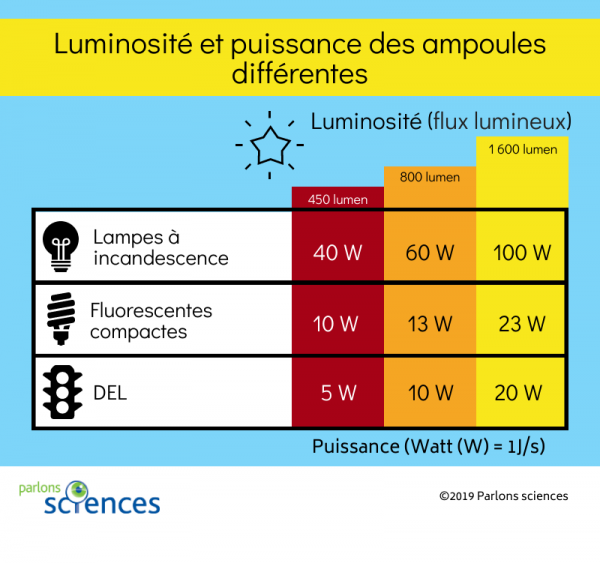 Tableau comparant la luminosité et la puissance en watts des ampoules à incandescence, fluorescentes compactes et à DEL