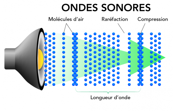 Ondes sonores illustrant comment les molécules d’air se compriment et se détendent 