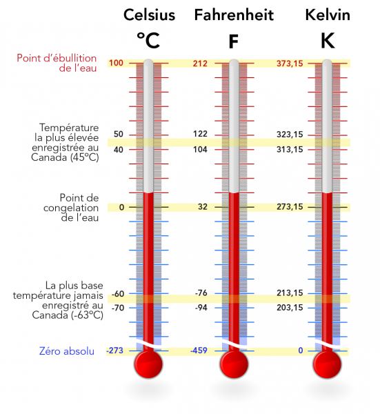 Échelles Celsius, Fahrenheit et Kelvin