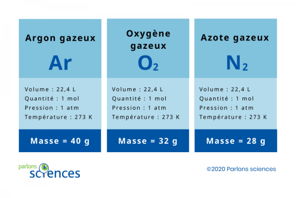 Graphique des gaz d'argon, d'oxygène et d’azote