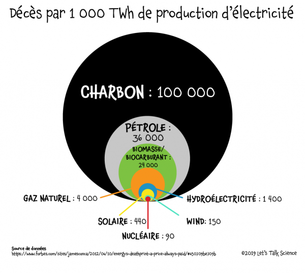 Décès par 1 000 TWh (térawattheure) de production d’électricité par source d’énergie