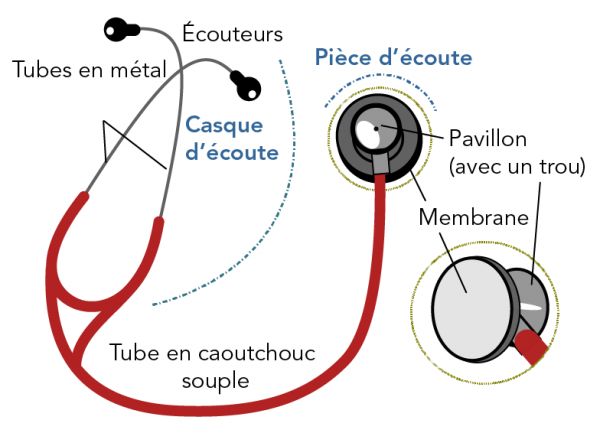 Schéma d’un stéthoscope moderne
