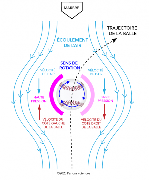 Illustration montrant le mouvement de l’air autour de la balle, le sens de rotation de la balle, les zones de haute et de basse pression autour de la balle ainsi que sa trajectoire