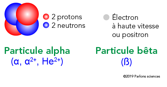 Chaque particule alpha a deux protons et deux neutrons