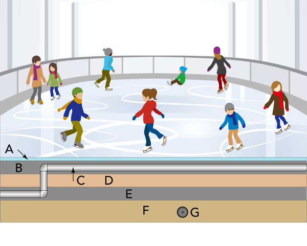 Parties d’une surface de glace artificielle, y compris A : patinoire; B : plancher de béton; C : tuyaux contenant de la saumure; D : couche isolante; E : béton chauffé; F : base de sable et de gravier; et G : drain des eaux souterraines.