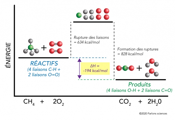 Diagramme énergétique de la combustion du méthane illustrant les énergies de liaison et la variation d’enthalpie.
