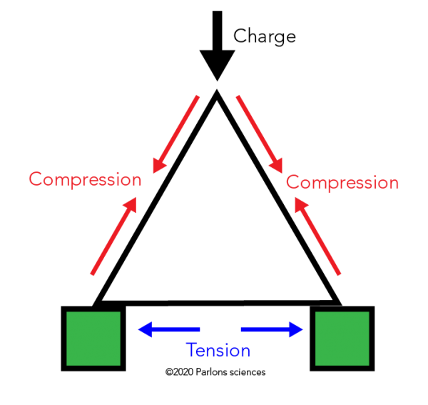 Lorsqu’une charge vers le bas est appliquée sur le coin supérieur d’un triangle, les côtés du triangle subissent une compression et la base du triangle subit une tension