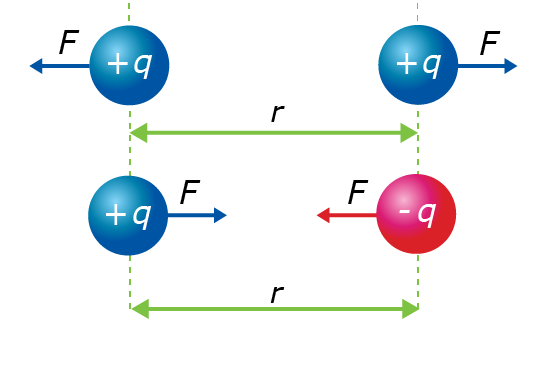 Diagramme montrant les forces électrostatiques entre des charges positives et négatives