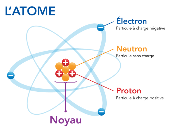 Composantes d'un atome