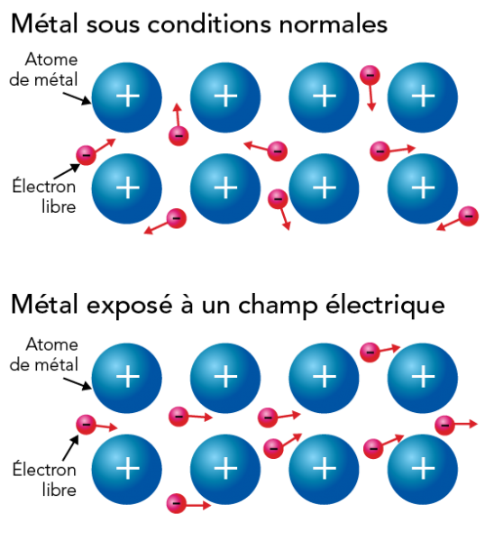 Mouvement des électrons libres dans un métal sous conditions normales et exposé à un champ électrique