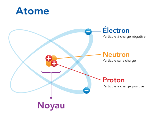 Modèle atomique d’un atome d’hélium