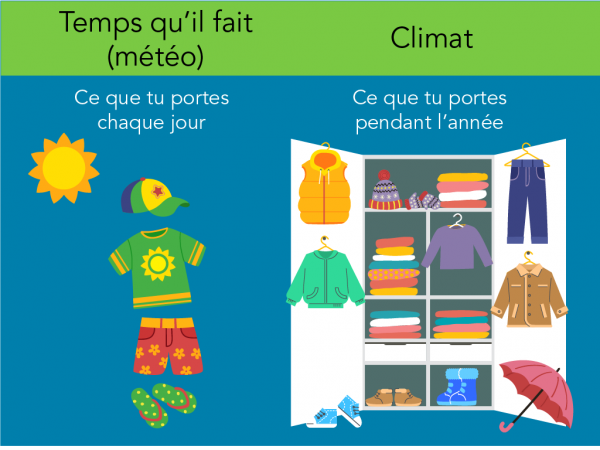 Diifférence entre la météo et le climat expliquée par les vêtements