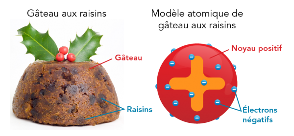 Plum-pudding et modèle du gâteau aux raisins d’un atome.