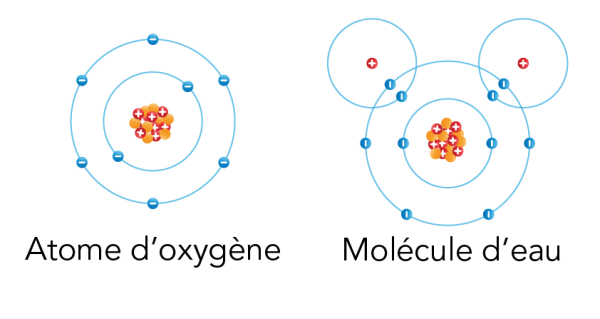 Modèle atomique de Bohr de l’oxygène et de l'eau