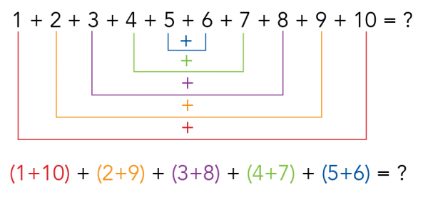 Modèle illustrant l’addition des paires de 1 à 10