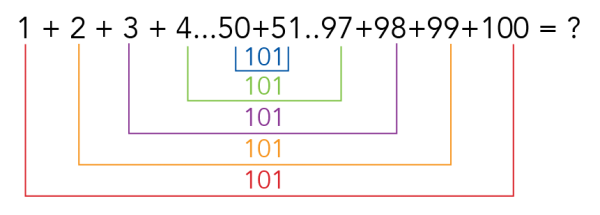 Modèle illustrant l’addition des paires de 1 à 100